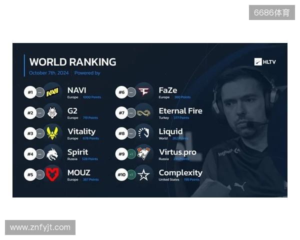 HLTV本周世界排名：Falcons升至第3，LVG跌出前30